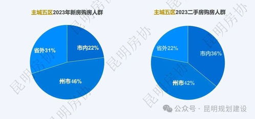 从外地客买走75%看昆明新建商品住宅市场的机遇与项目策略升级